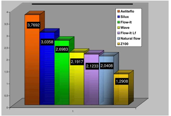 FIGURA 17 – Gráfico de comparação das alterações de massa (%) entre todas as resinas