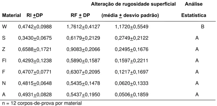 TABELA 4-  Médias de rugosidade inicial (RI), final (RF), alteração de rugosidade ( µ m), desvio padrão   e análise estatística das resinas testadas