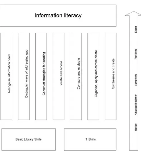 Figura 2 – Information Skills model. In: SCONUL Advisory Committee on  Information Literacy (1999)
