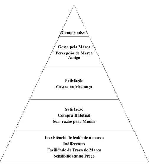 Figura 2. 1– Pirâmide da Lealdade à Marca 