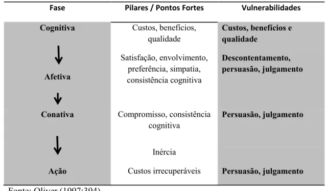 Figura 2. 2 - Modelo das Quatro Fases da Lealdade  Fase  Pilares / Pontos Fortes  Vulnerabilidades  Cognitiva  Custos, benefícios, 
