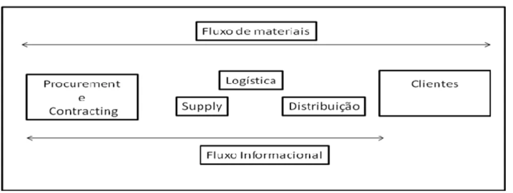 Figura 1 - Principais áreas da cadeia logística 