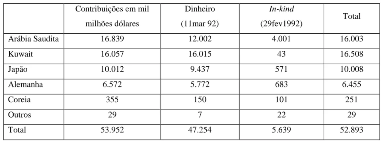 Figura 8 – Contribuição financeira para as operações Desert Shield e Desert Storm  Contribuições em mil  milhões dólares  Dinheiro  (11mar 92)  In-kind  (29fev1992)  Total  Arábia Saudita  16.839  12.002  4.001  16.003  Kuwait  16.057  16.015  43  16.508  