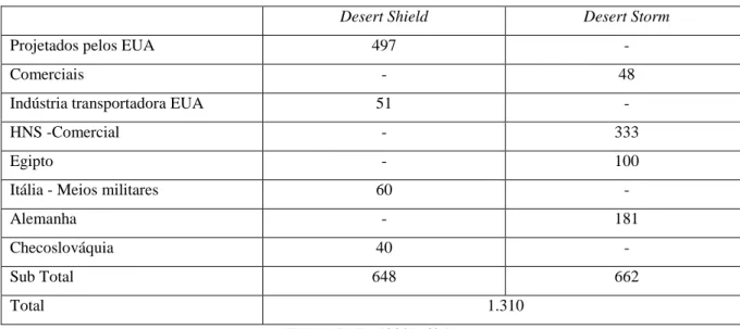 Figura 10 – Contribuições de Heavy Equipment Transport para Operação Desert Shield e Desert Storm 