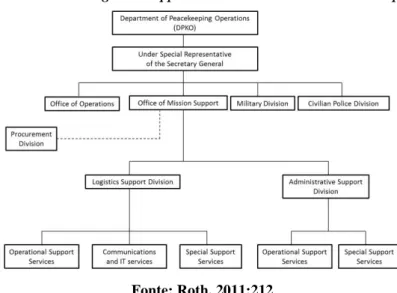 Figura 11 – Estrutura da Logistics Support Division e da Administrative Support Division 
