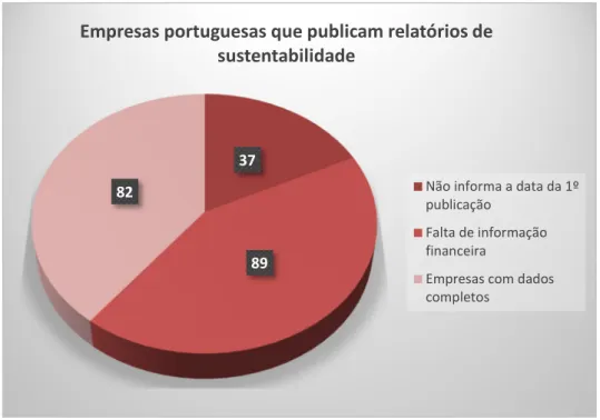 Figura 2 - Empresas portuguesas que publicam relatórios de sustentabilidade 