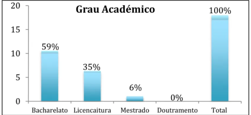Gráfico 1 – Grau académico 