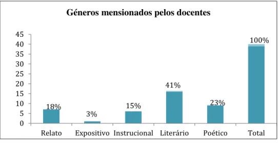 Gráfico 6 – Conhecimento dos géneros 