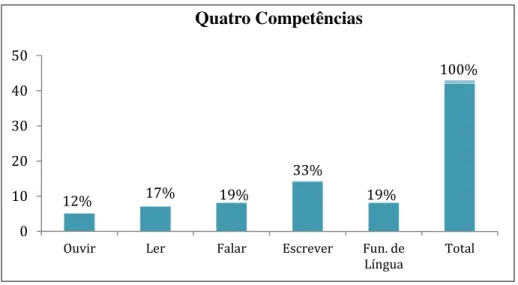 Gráfico 7 – Quatro competências   