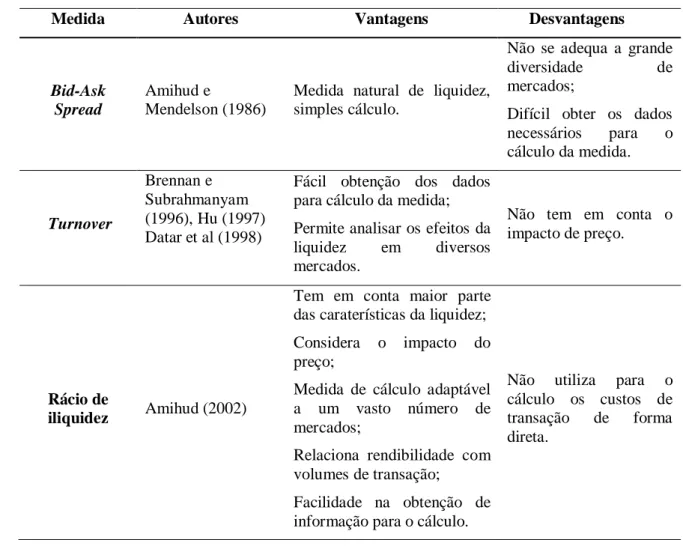 Tabela 1 - Vantagens e desvantagens das medidas de liquidez 