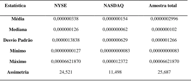 Tabela 6 - Estatísticas descritivas para o rácio de iliquidez para as subamostras por mercados NYSE e NASDAQ 