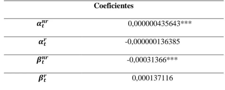 Tabela 10 - Coeficientes estimados  através de dados em painel com efeitos aleatórios 