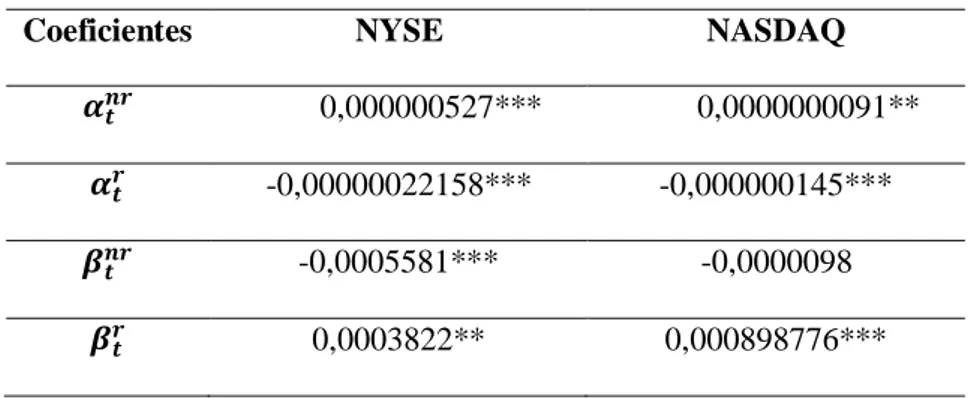 Tabela 11 - Coeficientes estimados através de dados em painel com efeitos aleatórios, por mercados NYSE e  NASDAQ 