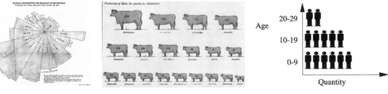 Figura 39: Desenvolvimento histórico dos esquemas V. Da esquerda para a direita: gráico de áreas polares (Florence  Nightngale), gráico estatístico para produção de carne bovino (Michel George Mulhall) e gráico estatístico pictórico na variante  idade x qu