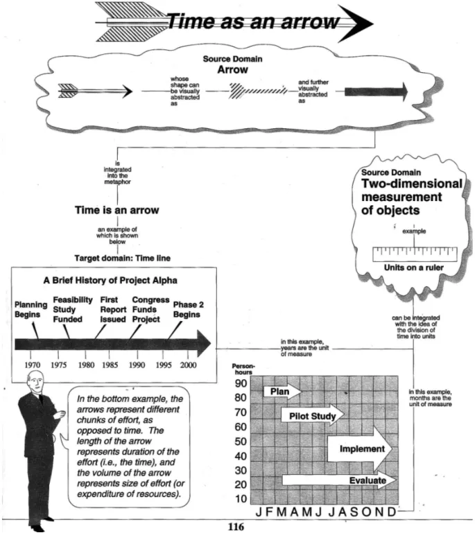 Figura 45: Imagens da seta como metáfora de tempo. Fonte: HORN (1998, p. 116, tradução nossa)