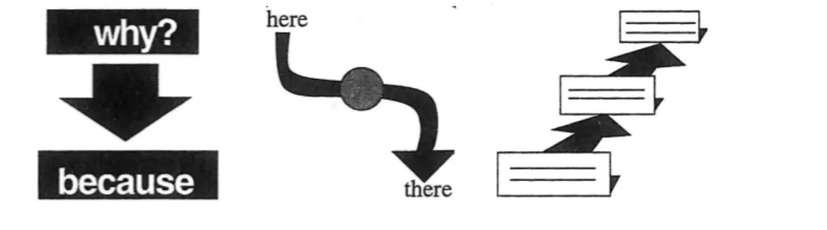 Figura 47: Diagramas conceituais. Da esquerda para a direita: diagrama explicativo (Por que? Pergunta e resposta); diagrama  indicativo de movimento, mudança e causa (aqui e lá); diagrama indicativo de planejamento e tempo, Fonte: HORN (1998, p