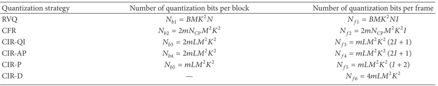 Table 1: Number of quantization bits required for the discussed quantization strategies for one OFDM block and for one frame (set of 