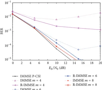 Figure 8: Performance of IA MMSE, IMMSE, and proposed R- R-IMMSE algorithms with CFR quantization, for 