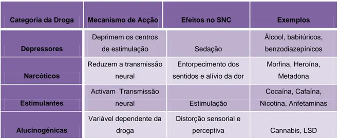 Tabela 2 - Classificação das drogas segundo o seu mecanismo de acção e efeitos no SNC