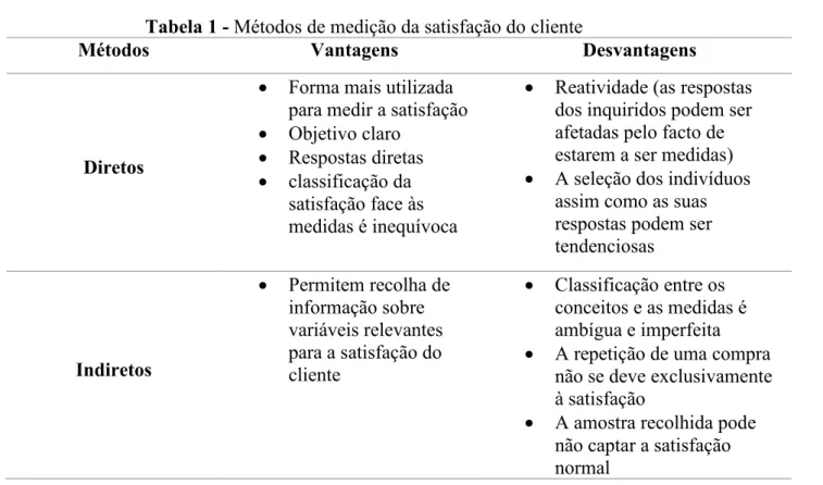 Tabela 1 - Métodos de medição da satisfação do cliente 