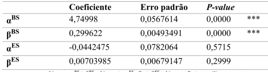 Tabela 13 - Estimação do modelo de efeitos fixos – Tkac  Variável dependente: Liquidez das ações 