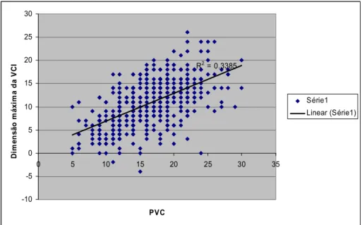 Figura IV.2.2. Gráfico de dispersão da correlação entre a dimensão máxima da  VCI e a PVC