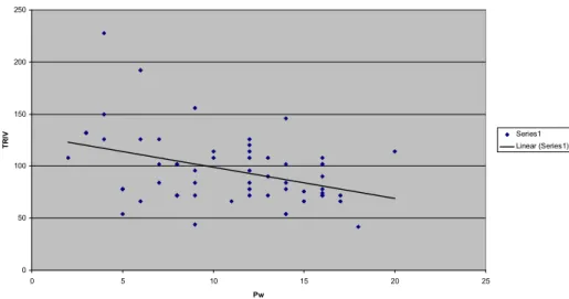 Figura IV.1.6. Correlação entre o tempo de relaxamento isovolumétrico e a Pw  (r= -0,62, p=0,002)