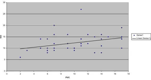 Figura  IV.1.8.  Correlação  entre  a  dimensão  máxima  da  veia  cava  inferior  e  a  PVC (r=0,58, p=0,02)