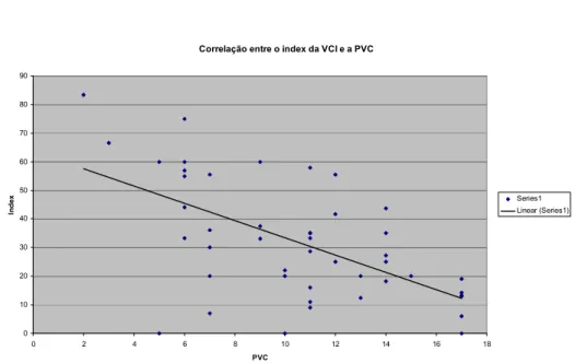 Figura IV.1.9. Correlação entre o índex da veia cava inferior e a PVC (r=0,59,  p=0,017)