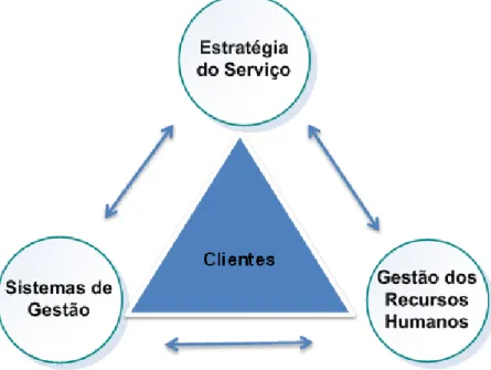 Figura 2.2 - Triângulo dos serviços 