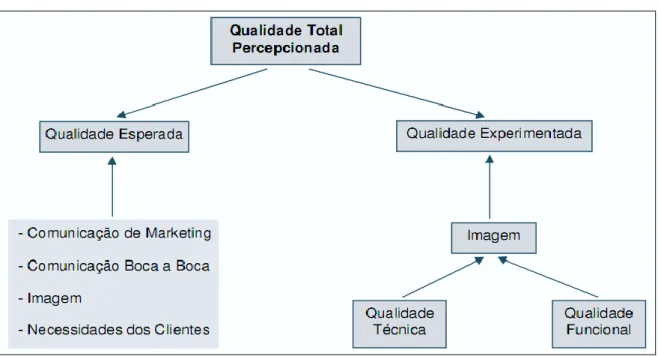 Figura 2.4 - Modelo da qualidade percebida do serviço 