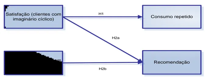 Figura 5.1 - Modelo conceptual a analisar na investigação empírica 