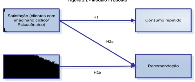 Figura 5.2 - Modelo Proposto 
