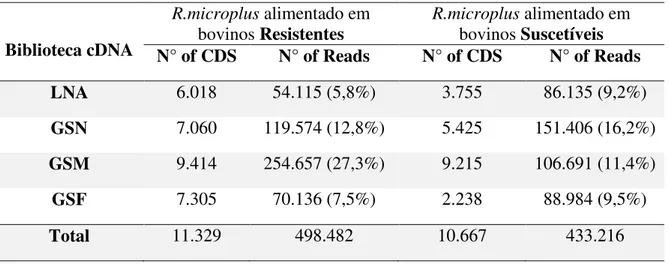 Tabela 3. Abundância e distribuição das sequências codificadoras (CDS) e reads presentes  no sialotranscriptoma do carrapato R