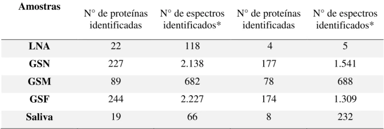 Tabela 6.  Distribuição das proteínas por proteoma.  