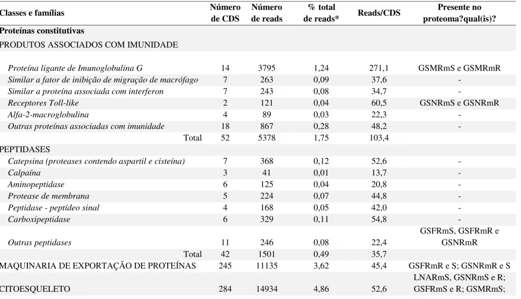 Tabela 7. Classificação funcional dos transcritos do sialotranscriptoma de R. microplus anotados na categoria constitutiva