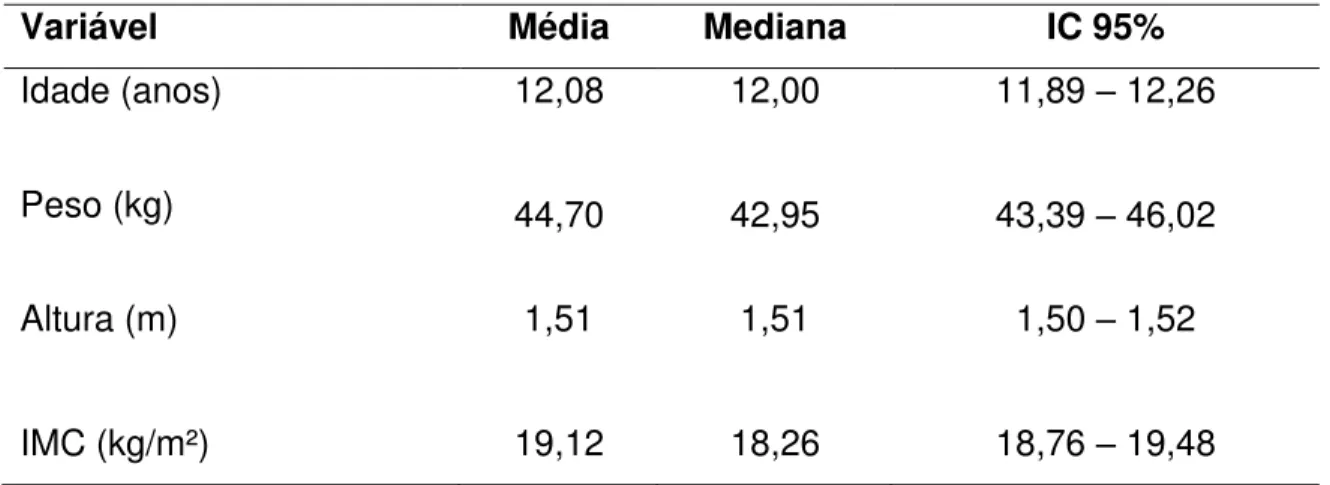 Tabela 1  –  Caracterização da amostra, segundo IMC e variáveis contínuas dos  adolescentes do município de Vitória, 2012
