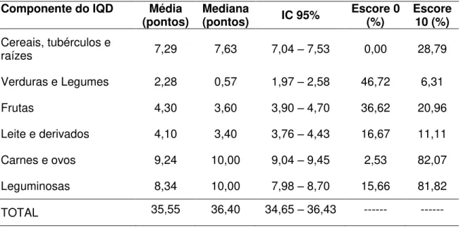 Tabela  4  –   Pontuação  de  cada  componente  do  Índice  de  Qualidade  da  Dieta  adaptado  (IQDa)  e  percentual  de  adolescentes  que  obtiveram  pontuação  mínima (zero) ou máxima (dez)