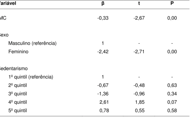 Tabela 6  –  Análise de regressão linear múltipla no modelo final entre Índice de  Qualidade da Dieta adaptado (IQDa) e as variáveis independentes IMC, sexo e  sedentarismo