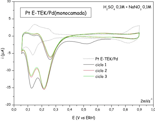 Figura 6: Redução de nitrato em Pt E - TEK com uma monocamada de Pd. Velocidade de varredura:  