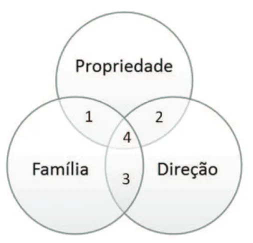 Figura 1: Modelo dos 3 Círculos de uma EF  Fonte: Gersick et al. (1998, página 6) 