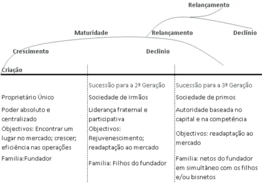 Figura 2: Ciclo de vida da empresa familiar  Fonte: Ussman (2004) 