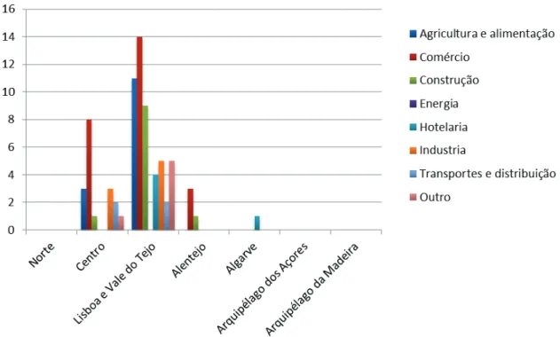 Figura 5: Setor de atividade das empresas por região 