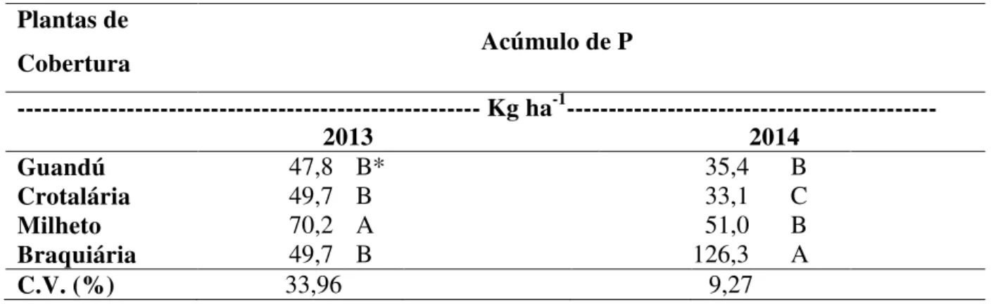 Tabela 7 - Acúmulo médio de P na massa seca de plantas de cobertura em função da adubação  fosfatada, nos anos 2013 e 2014 