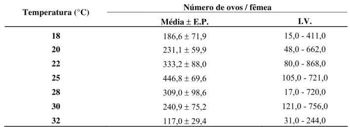 Tabela 4 - Fecundidade média ± erro padrão (E.P.) e intervalo de variação (I.V.) de cigarrinha- cigarrinha-das-raízes,  M
