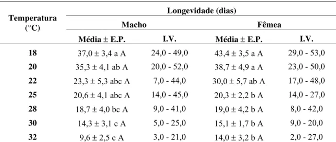 Tabela 5 - Longevidade média ± erro padrão (E.P.) e intervalos de variação (I.V.) para machos e  fêmeas da cigarrinha-das-raízes, M
