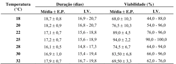 Tabela 7 - Duração e viabilidade médias ± erro padrão (E.P.) e intervalo de variação (I.V.) da  fase de ovo da cigarrinha-das-raízes, M