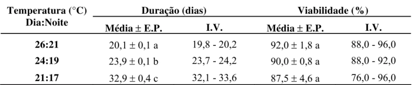 Tabela 8 - Duração e viabilidade médias ± erro padrão (E.P.) e intervalo de variação (I.V.) da  fase de ovo da cigarrinha-das-raízes, M