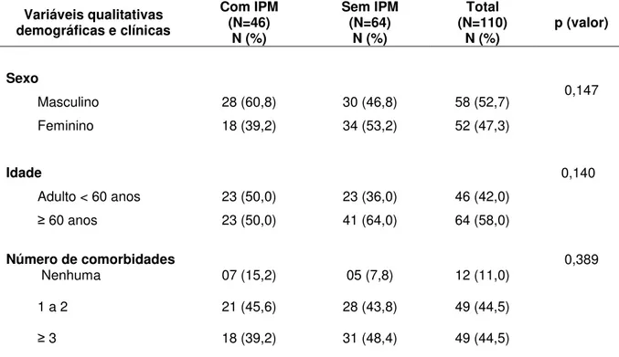 Tabela  1:  Distribuição  dos  grupos  de  pacientes  com  e  sem  incompatibilidade  potencial  de  medicamentos  segundo,  as  variáveis  qualitativas  demográficas,  e  clínicas