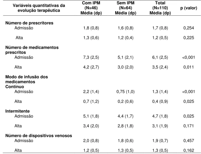 Tabela  3:  Distribuição  dos  grupos  de  pacientes  com  e  sem  incompatibilidade  potencial  de  medicamentos  segundo,  as  variáveis  quantitativas  da  evolução  terapêutica